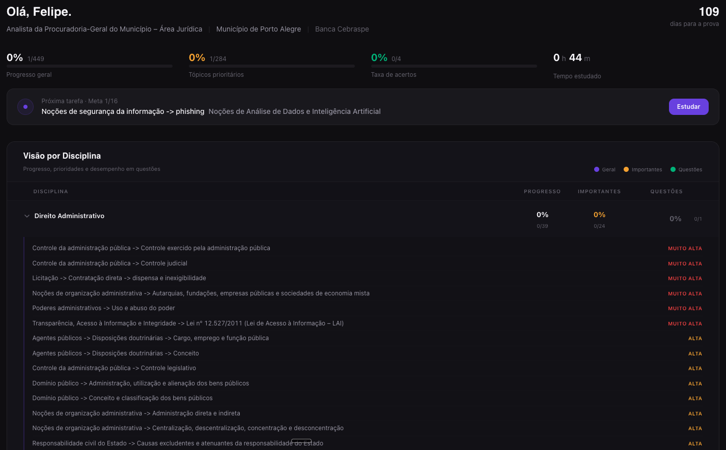 Dashboard de visão por disciplina